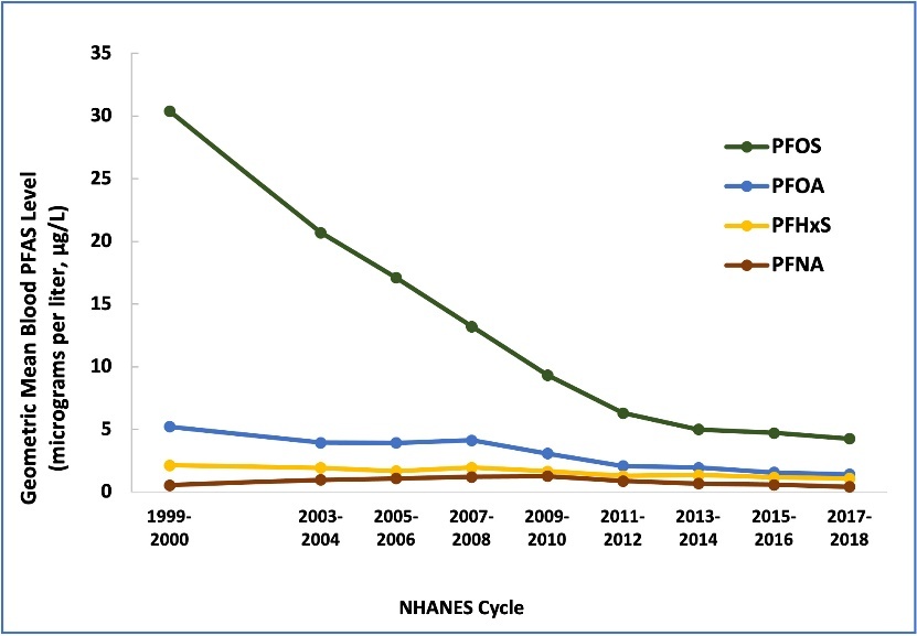 NHANES Cycle
